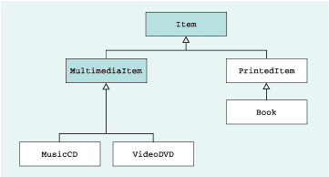 This figure is a UML diagram illustrating the inheritance relationships between six classes related to E-commerce items.  Each class is shown as a
rectangle containing the name of the class.  Inheritance relationships are shown by an open-headed arrow pointing from the subclass to the superclass.
The rectangle for each abstract class is shown shaded - all the other (concrete) classes are shown unshaded.  The topmost class of the hierarchy is an abstract
class, named Item.  This has two subclasses, MultiMediaItem, which is abstract and PrintedItem, which is not abstract.  MultiMediaItem has two concrete subclasses,
named  MusicCD and VideoCD.  The class PrintedItem has one concrete subclass named Book.