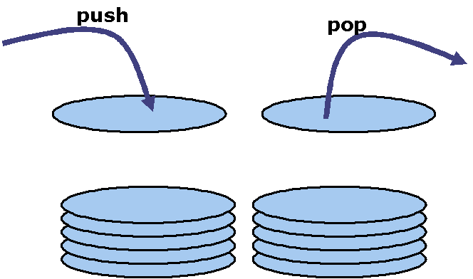 An image of two piles of plates. Removing a plate from the top is labelled as 'pop',whereas adding a plate to the top of the pile is labelled as 'push'